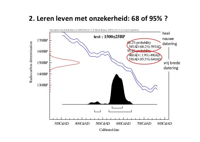 wat is het absolute datering gebaseerd op wat is het absolute datering gebaseerd op
